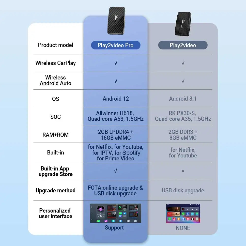 Play2Video Pro Wireless CarPlay Android Auto Adapter for Factory Cars with Builtin Apps for YouTube Spotify